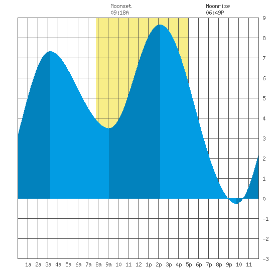 Svensen tide chart for Wednesday, January 19, 2022