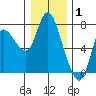 Svensen tide chart for Saturday, January 1, 2022