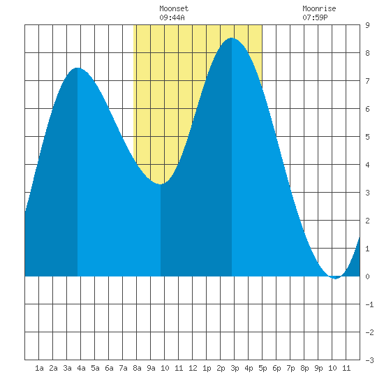 Svensen tide chart for Thursday, January 20, 2022