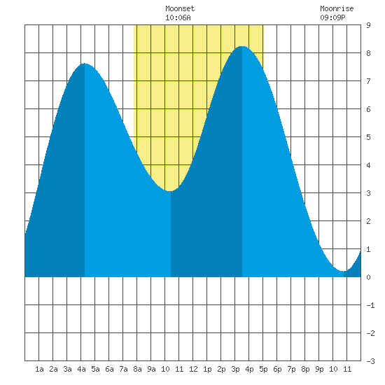 Svensen tide chart for Friday, January 21, 2022