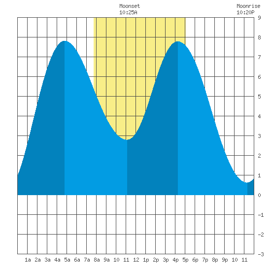 Svensen tide chart for Saturday, January 22, 2022