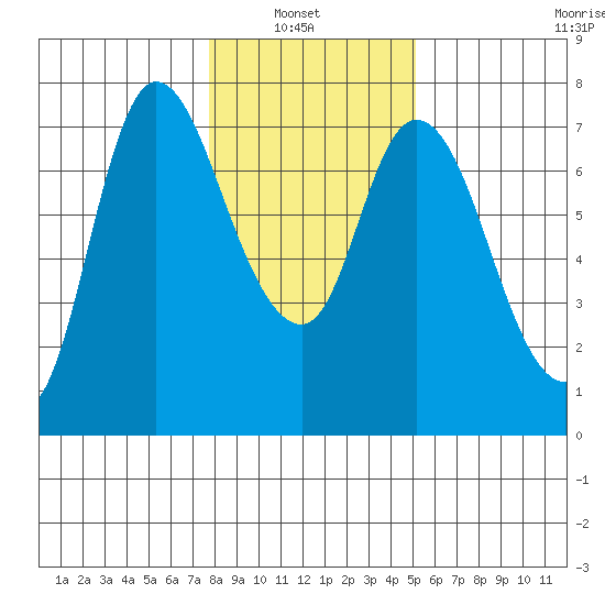 Svensen tide chart for Sunday, January 23, 2022