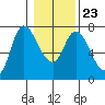 Svensen tide chart for Sunday, January 23, 2022