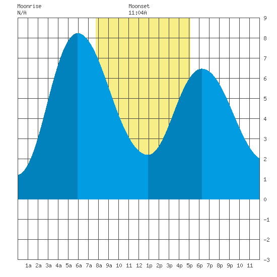 Svensen tide chart for Monday, January 24, 2022
