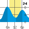 Svensen tide chart for Monday, January 24, 2022