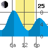 Svensen tide chart for Tuesday, January 25, 2022