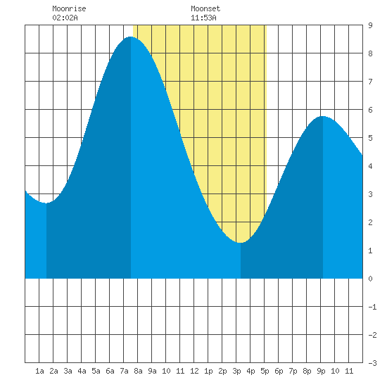 Svensen tide chart for Wednesday, January 26, 2022