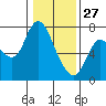 Svensen tide chart for Thursday, January 27, 2022