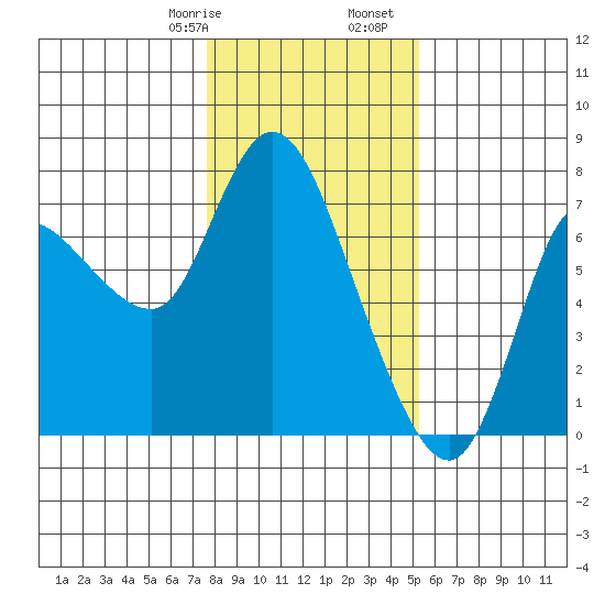 Svensen tide chart for Saturday, January 29, 2022