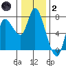 Svensen tide chart for Sunday, January 2, 2022
