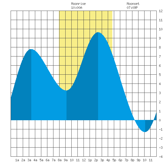 Svensen tide chart for Tuesday, January 4, 2022