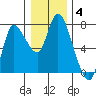 Svensen tide chart for Tuesday, January 4, 2022