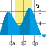 Svensen tide chart for Wednesday, January 5, 2022