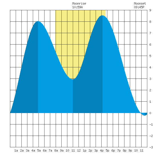 Svensen tide chart for Thursday, January 6, 2022