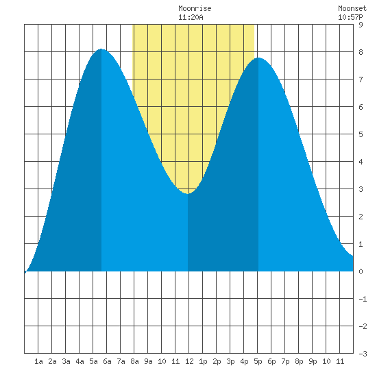 Svensen tide chart for Friday, January 7, 2022