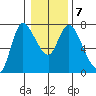Svensen tide chart for Friday, January 7, 2022