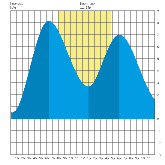 Svensen tide chart for Saturday, January 8, 2022