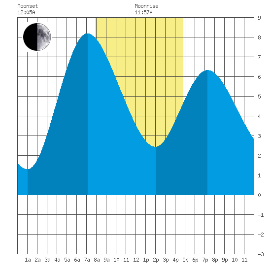 Svensen tide chart for Sunday, January 9, 2022