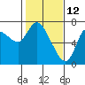 Svensen tide chart for Saturday, February 12, 2022