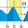 Svensen tide chart for Sunday, February 13, 2022