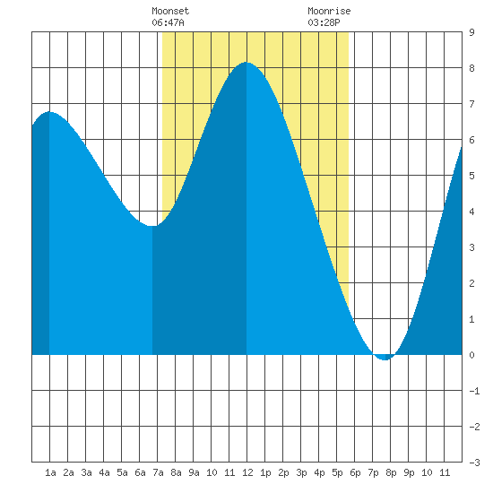 Svensen tide chart for Monday, February 14, 2022