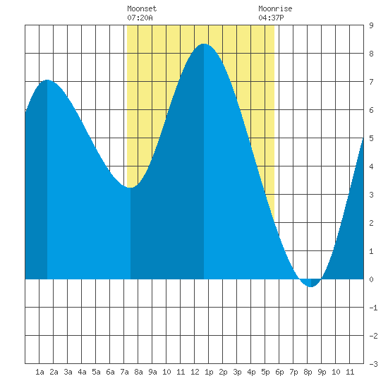 Svensen tide chart for Tuesday, February 15, 2022