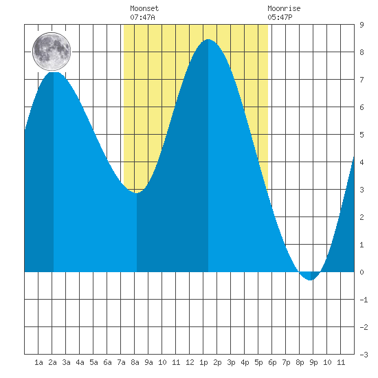 Svensen tide chart for Wednesday, February 16, 2022