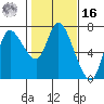 Svensen tide chart for Wednesday, February 16, 2022