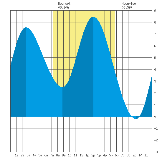 Svensen tide chart for Thursday, February 17, 2022