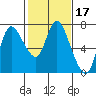 Svensen tide chart for Thursday, February 17, 2022