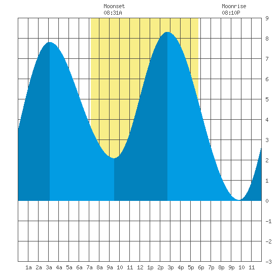 Svensen tide chart for Friday, February 18, 2022
