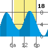 Svensen tide chart for Friday, February 18, 2022