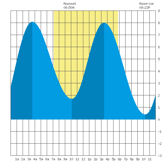 Svensen tide chart for Saturday, February 19, 2022