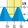 Svensen tide chart for Saturday, February 19, 2022