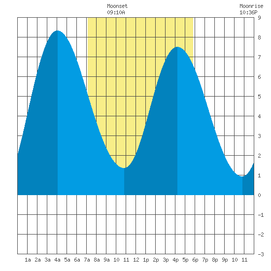 Svensen tide chart for Sunday, February 20, 2022