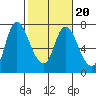 Svensen tide chart for Sunday, February 20, 2022
