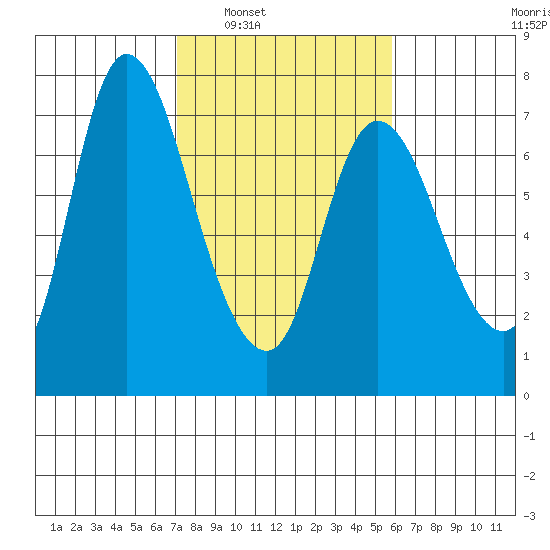 Svensen tide chart for Monday, February 21, 2022