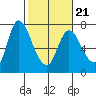 Svensen tide chart for Monday, February 21, 2022