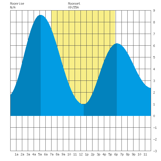 Svensen tide chart for Tuesday, February 22, 2022