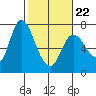 Svensen tide chart for Tuesday, February 22, 2022