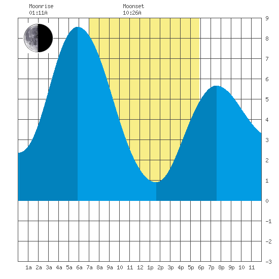 Svensen tide chart for Wednesday, February 23, 2022