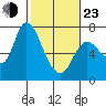 Svensen tide chart for Wednesday, February 23, 2022