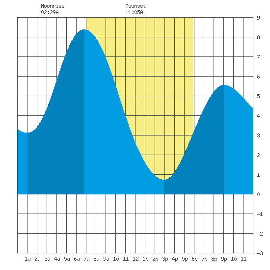 Svensen tide chart for Thursday, February 24, 2022