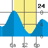 Svensen tide chart for Thursday, February 24, 2022