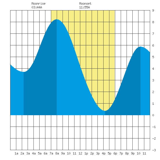 Svensen tide chart for Friday, February 25, 2022