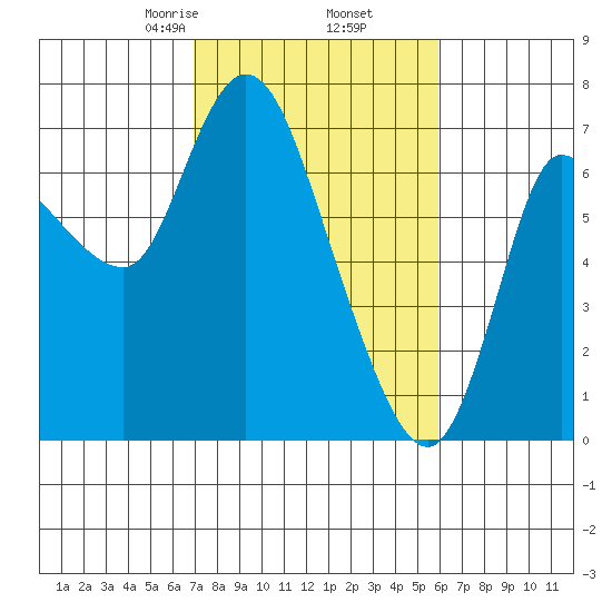Svensen tide chart for Saturday, February 26, 2022