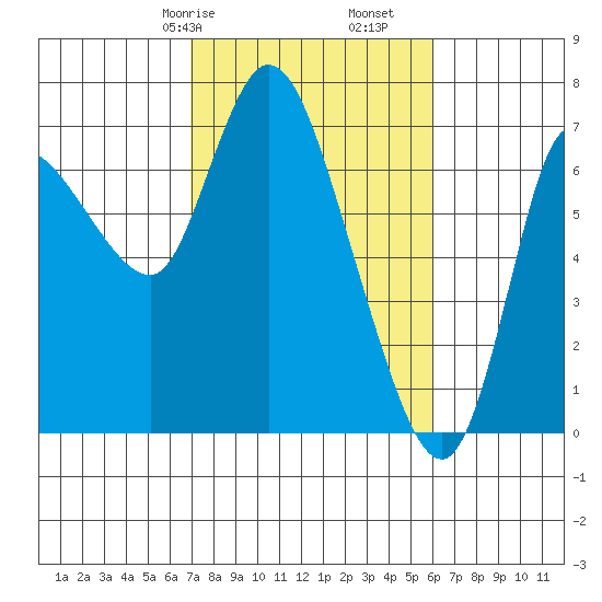 Svensen tide chart for Sunday, February 27, 2022