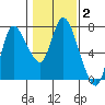 Svensen tide chart for Wednesday, February 2, 2022