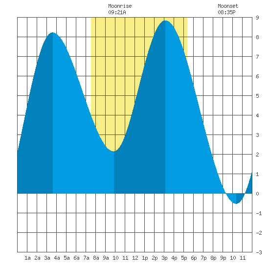 Svensen tide chart for Thursday, February 3, 2022