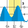 Svensen tide chart for Thursday, February 3, 2022
